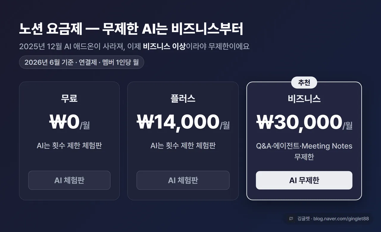 노션 요금제 비교 표 - 무료(₩0)/플러스(₩14,000)/비즈니스(₩30,000), AI 포함 범위(체험판/체험판/무제한) 강조, “2026.6 기준 연결제” 표기