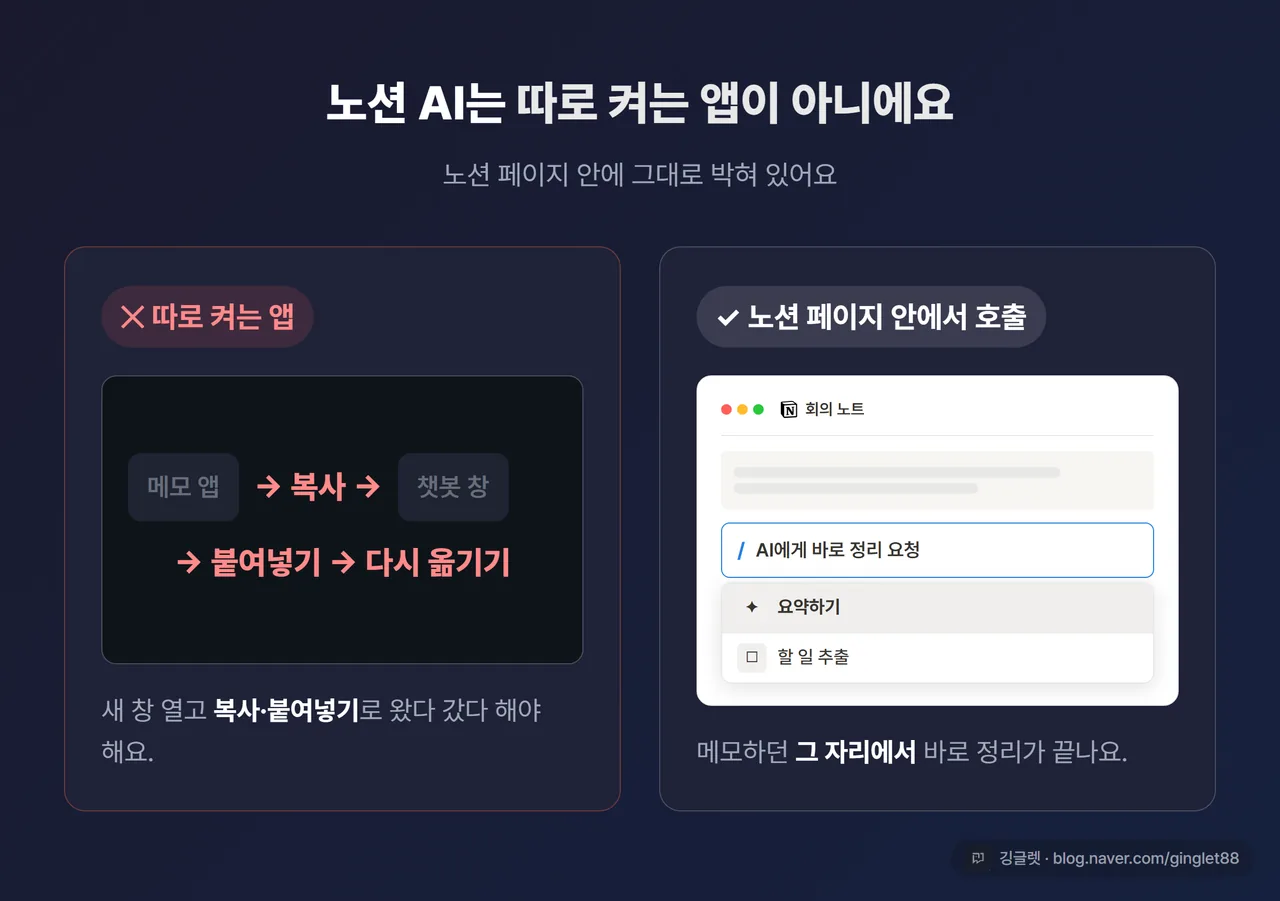 노션 페이지 안에 AI가 내장돼 있다는 개념도 - 왼쪽 “따로 켜는 앱(X)” vs 오른쪽 “노션 페이지 안에서 바로 호출(O)” 비교 카드