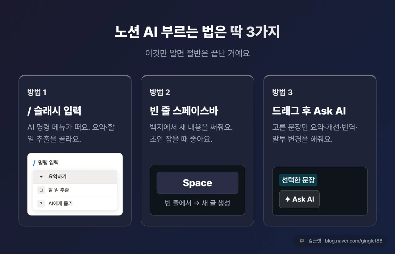노션 AI 부르는 법 3가지 카드 - ① / 슬래시 입력 ② 빈 줄 스페이스바 ③ 드래그 후 Ask AI, 각각 작은 화면 예시와 함께 가로 3분할 인포그래픽