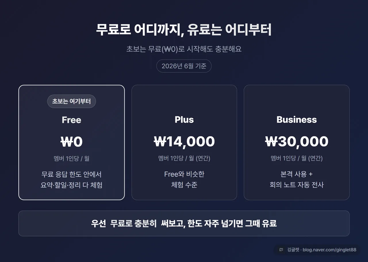 인포그래픽 - 노션 요금/무료 경계 밴드: Free ₩0(무료 응답 한도 체험) / Plus ₩14,000 / Business ₩30,000, “초보는 무료로 시작” 강조 + “2026.6 기준” 라벨