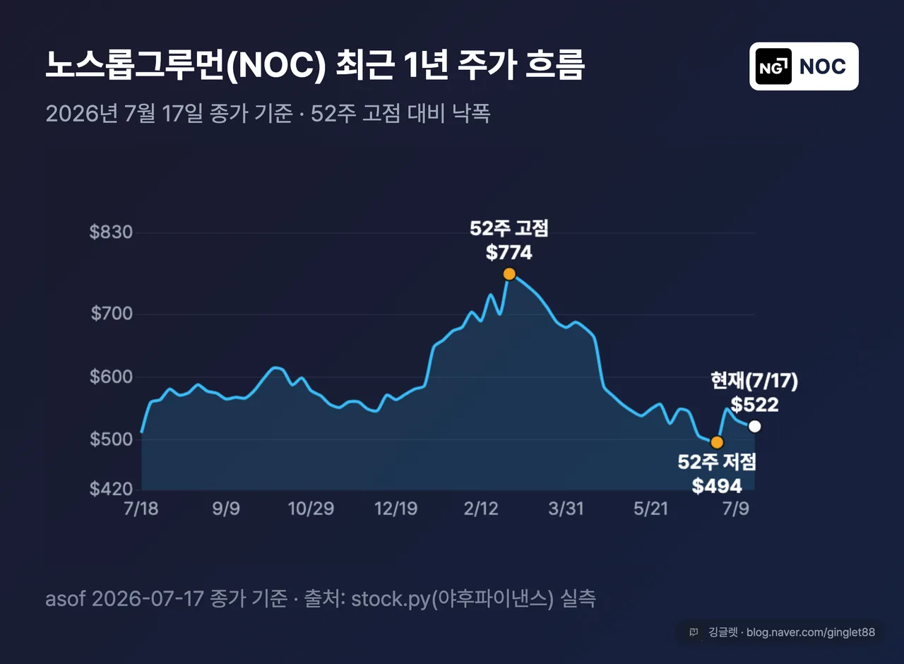 노스롭그루먼 주가 1년 흐름 고점 대비 -32.6%