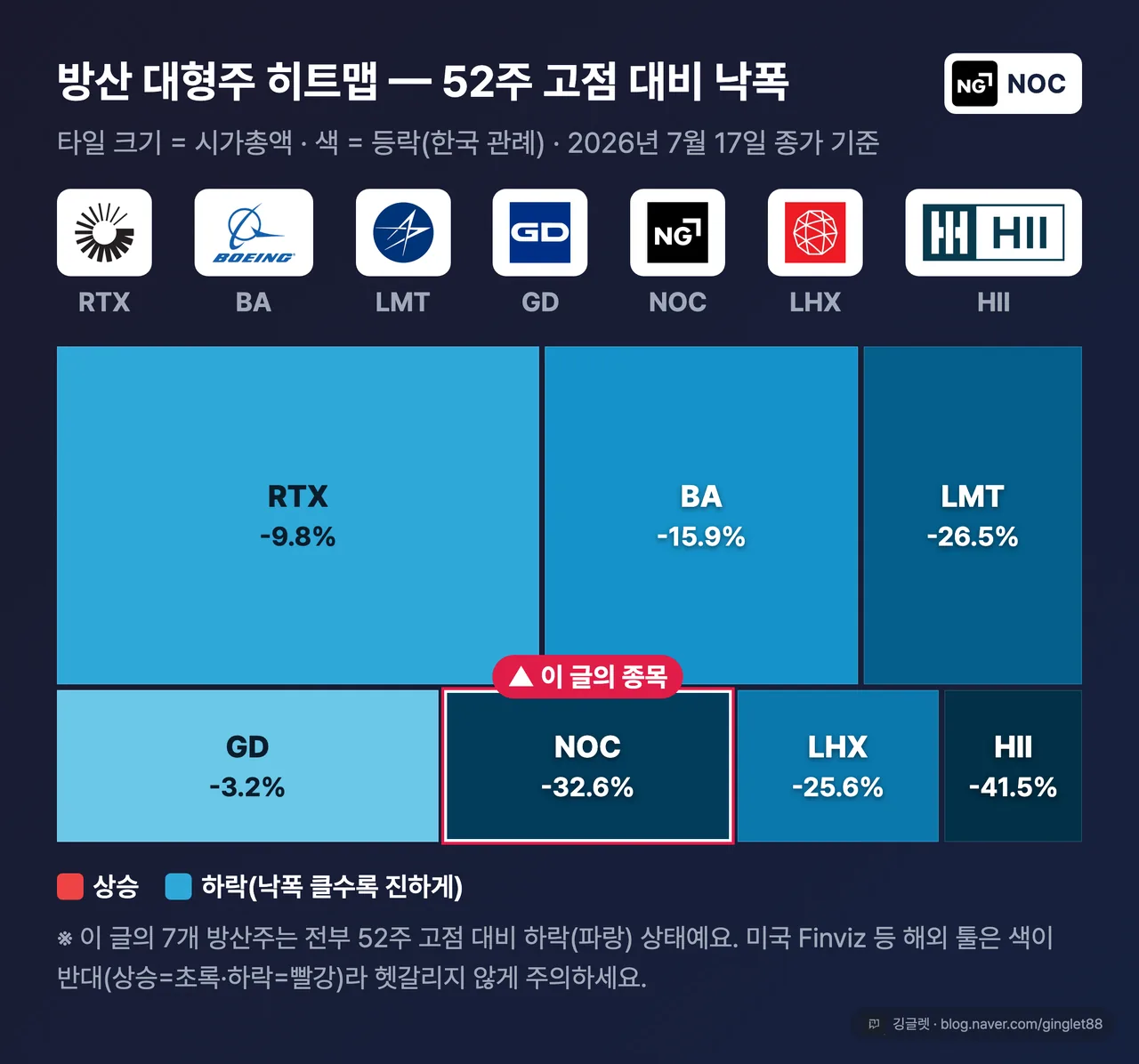 미국 방산주 히트맵 노스롭그루먼 고점 대비 낙폭 비교