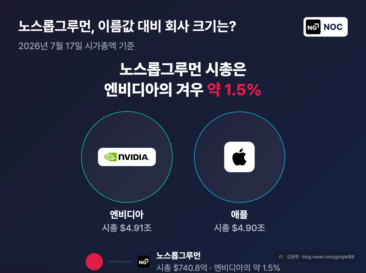 노스롭그루먼 시총 엔비디아 대비 1.5%