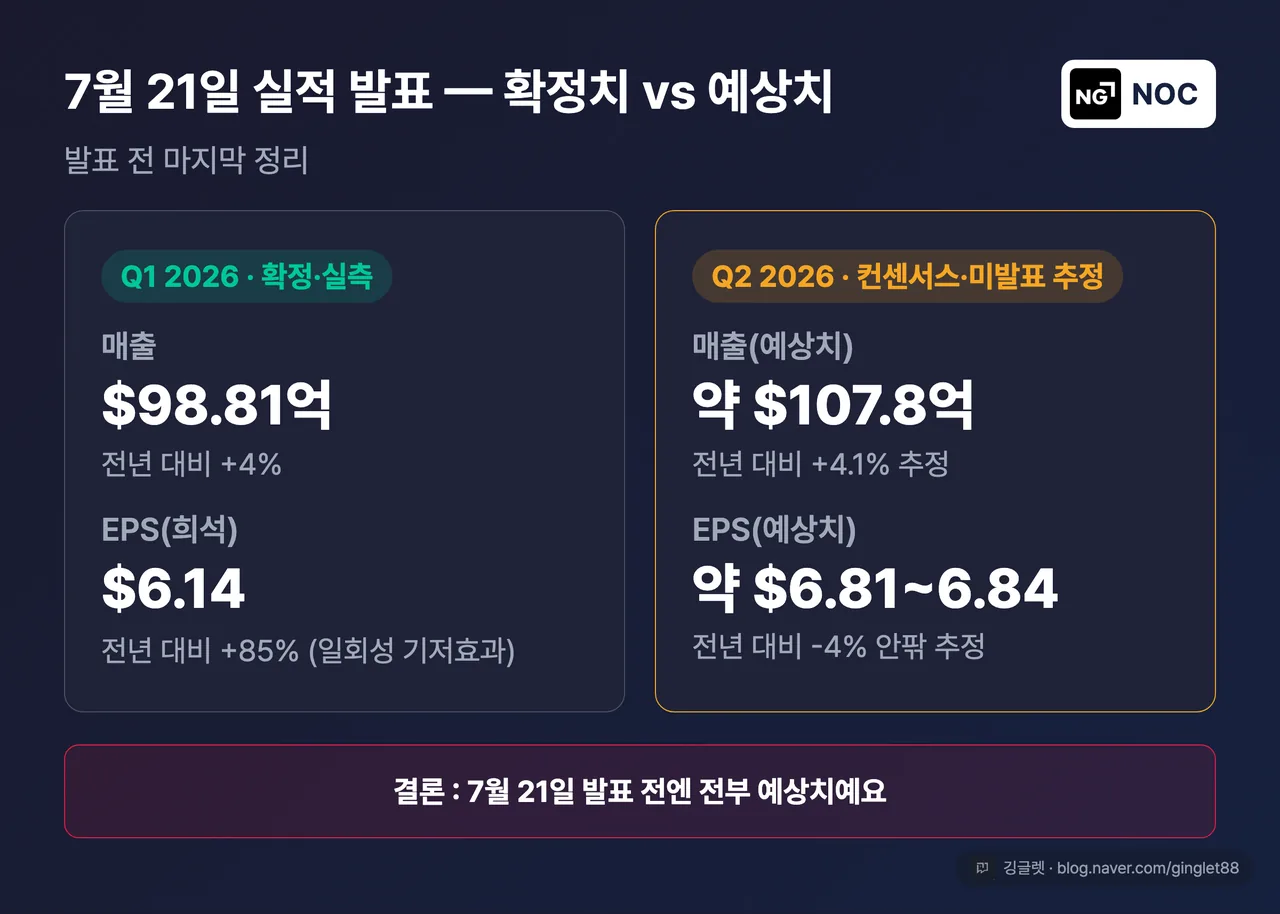 노스롭그루먼 1분기 실적과 2분기 컨센서스 비교