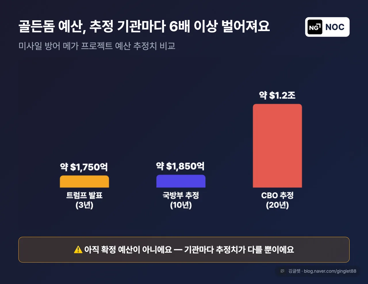 골든돔 예산 추정치 편차