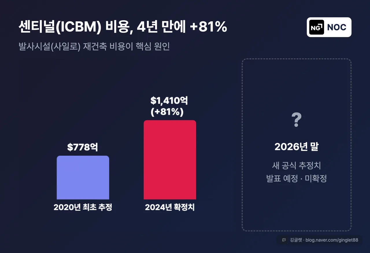 센티널 ICBM 사업비 초과 추이