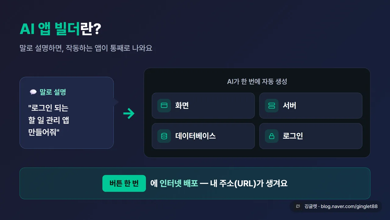 인포그래픽 - “AI 앱 빌더란?” 한눈에. 좌측 “말로 설명” 말풍선 → 우측 자동 생성되는 4요소 박스(화면·서버·데이터베이스·로그인) → 하단 “버튼 한 번에 인터넷 배포(URL 생성)”. 네이비 배경 그린 포인트
