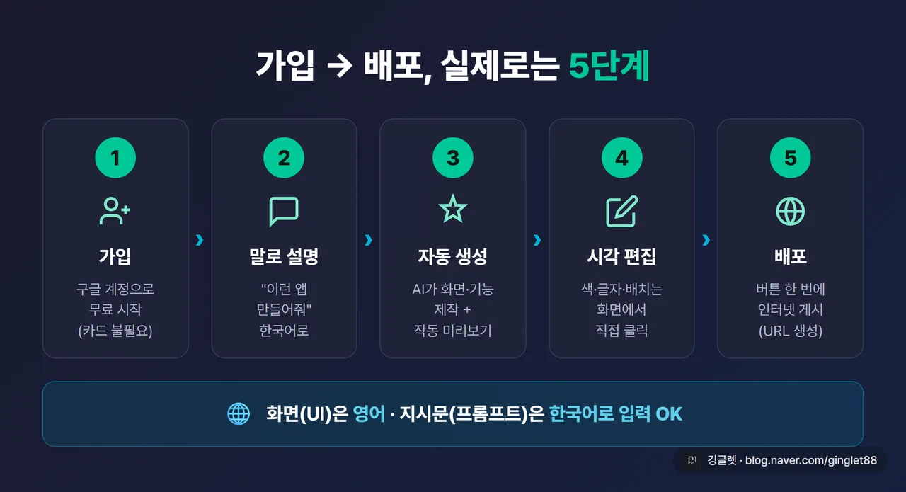 인포그래픽 - “가입→배포 5단계” 가로 흐름도. ①가입 ②말로 설명 ③자동 생성·미리보기 ④시각 편집 ⑤배포(Publish). 각 단계 아이콘 + 한 줄 설명, 하단에 “UI는 영어 / 프롬프트는 한국어 OK” 주의 밴드