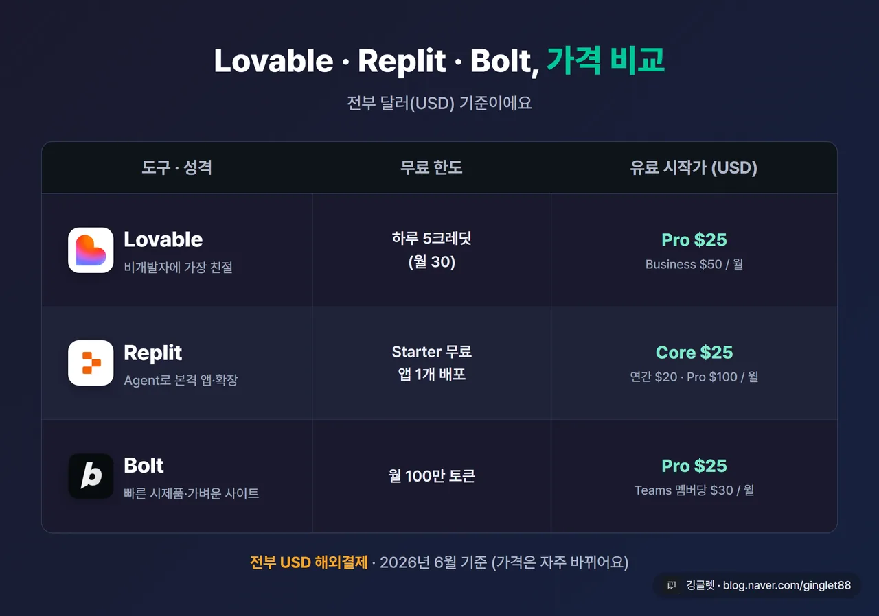 인포그래픽 - 도구 3종 가격·무료한도 비교표. 행: Lovable / Replit / Bolt. 열: 한 줄 성격 · 무료 한도 · 유료 시작가(USD). 내용 - Lovable(비개발자 친화 / 무료 하루 5크레딧·월 30 / Pro $25·Business $50) · Replit(Agent로 본격 앱 / 무료 Starter·앱 1개 배포 / Core $25(연간 $20)·Pro $100) · Bolt(빠른 시제품 / 무료 월 100만 토큰 / Pro $25·Teams $30). 표 하단 캡션 “전부 USD 해외결제·2026년 6월 기준”