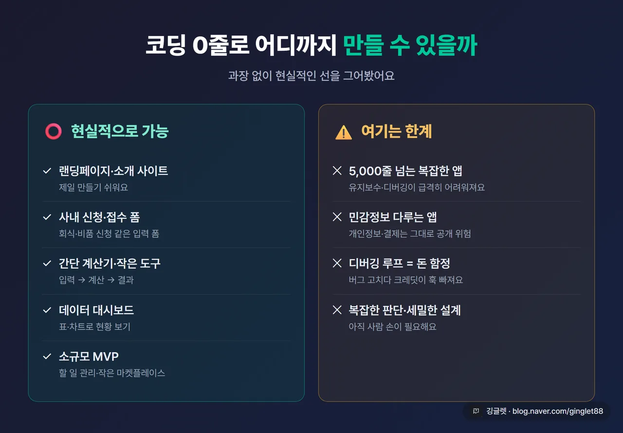 인포그래픽 - “만들 수 있는 것 / 한계” 대비표. 좌측 ⭕ 가능(랜딩페이지·사내폼·계산기·대시보드·소규모 MVP) / 우측 ⚠️ 한계(5,000줄 넘는 복잡한 앱·민감정보 앱·디버깅 루프). 가운데 분리선, 네이비 배경 그린/주황 포인트