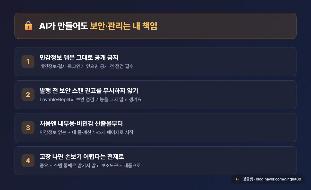 인포그래픽 - “비개발자 보안 4수칙” 체크리스트 카드. ①민감정보 앱은 그대로 공개 금지 ②발행 전 보안 스캔 권고 무시 금지 ③처음엔 내부용·비민감 산출물부터 ④고장 나면 손보기 어렵다는 전제로 접근. 상단에 “AI가 만들어도 보안·관리는 내 책임” 헤드라인, 네이비 배경 주황 경고 포인트