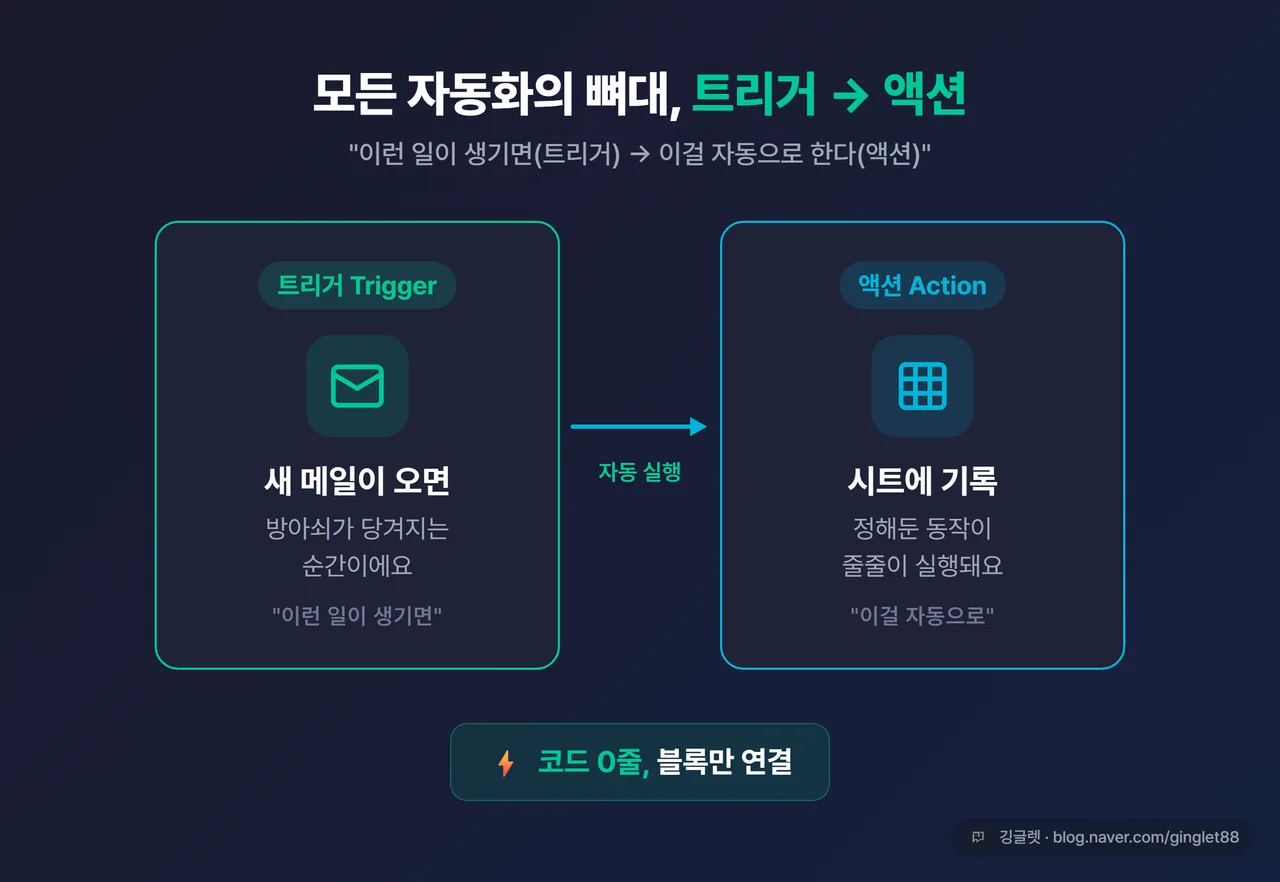 인포그래픽 - “트리거 → 액션” 기본 구조 다이어그램. 왼쪽 방아쇠 아이콘(새 메일 도착) → 가운데 화살표 → 오른쪽 동작 아이콘(시트에 기록). 하단에 “코드 0줄, 블록만 연결” 캡션, 네이비+그린 톤