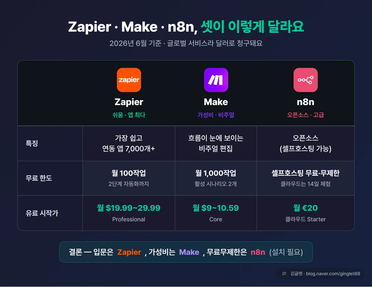 비교 표 - Zapier·Make·n8n 3열. 행: 특징(쉬움·앱최다 / 가성비·비주얼 / 오픈소스·고급), 무료 한도(월 100작업·2단계 / 월 1,000작업·시나리오2 / 셀프호스팅 무료무제한·클라우드 14일체험), 유료 시작가(월 $19.99~29.99 / 월 $9~10.59 / Starter €20). 표 하단 “결론: 입문은 Zapier, 가성비는 Make, 무료무제한은 n8n(설치 필요)” 한 줄