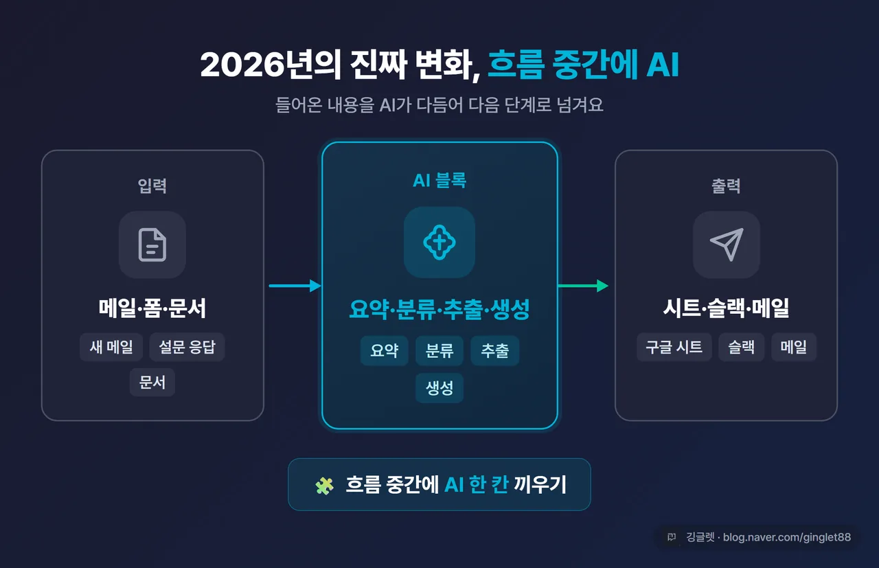 인포그래픽 - 3블록 플로우 “입력(메일·폼·문서) → AI 블록(요약/분류/추출/생성) → 출력(시트·슬랙·메일)”. 가운데 AI 블록을 강조색으로, 하단에 “흐름 중간에 AI 한 칸 끼우기” 캡션