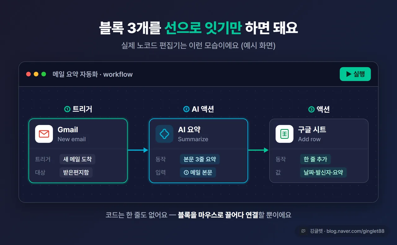 자동화 편집 화면 예시 - 노코드 편집기에 “Gmail 새 메일” 블록 → “AI 요약” 블록 → “구글 시트 추가” 블록이 선으로 연결된 모습. 영어 UI 느낌의 목업, 각 블록 위에 한글 라벨, 네이비+그린 톤