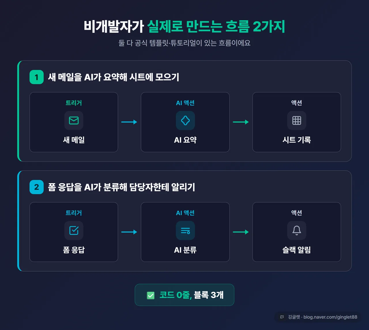 인포그래픽 - 시나리오 2개 카드형. 카드1 “새 메일 → AI 요약 → 시트 기록”, 카드2 “폼 응답 → AI 분류 → 슬랙 알림”. 각 카드에 블록 3개를 화살표로 연결, 공통 캡션 “코드 0줄, 블록 3개”