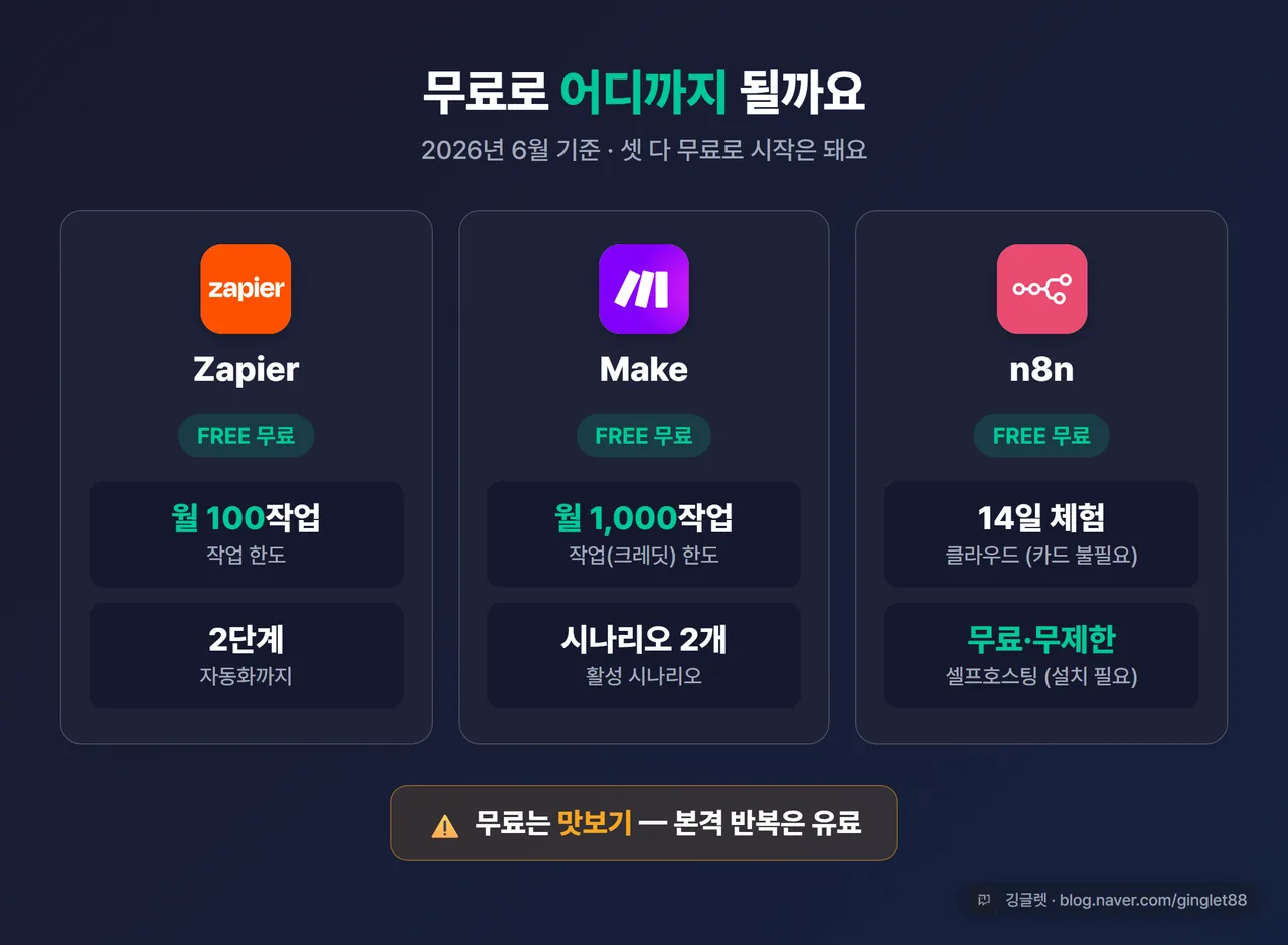 인포그래픽 - “무료 티어 한눈에” 카드 3개. Zapier(100작업·2단계), Make(1,000작업·시나리오2), n8n(14일체험 / 셀프호스팅 무료무제한). 하단 캡션 “무료는 맛보기 — 본격 반복은 유료”