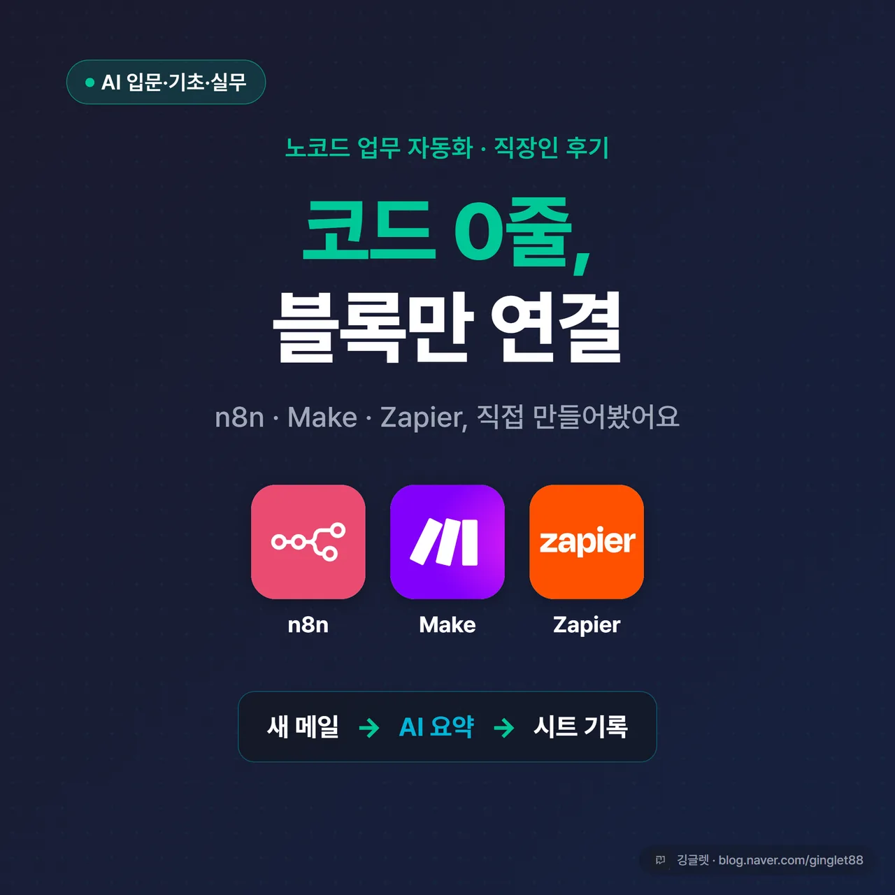썸네일 - 네이비 배경에 “코드 0줄, 블록만 연결” 큰 글씨 + n8n·Make·Zapier 로고 3개 나란히, 우측에 “새 메일 → AI 요약 → 시트 기록” 흐름 화살표