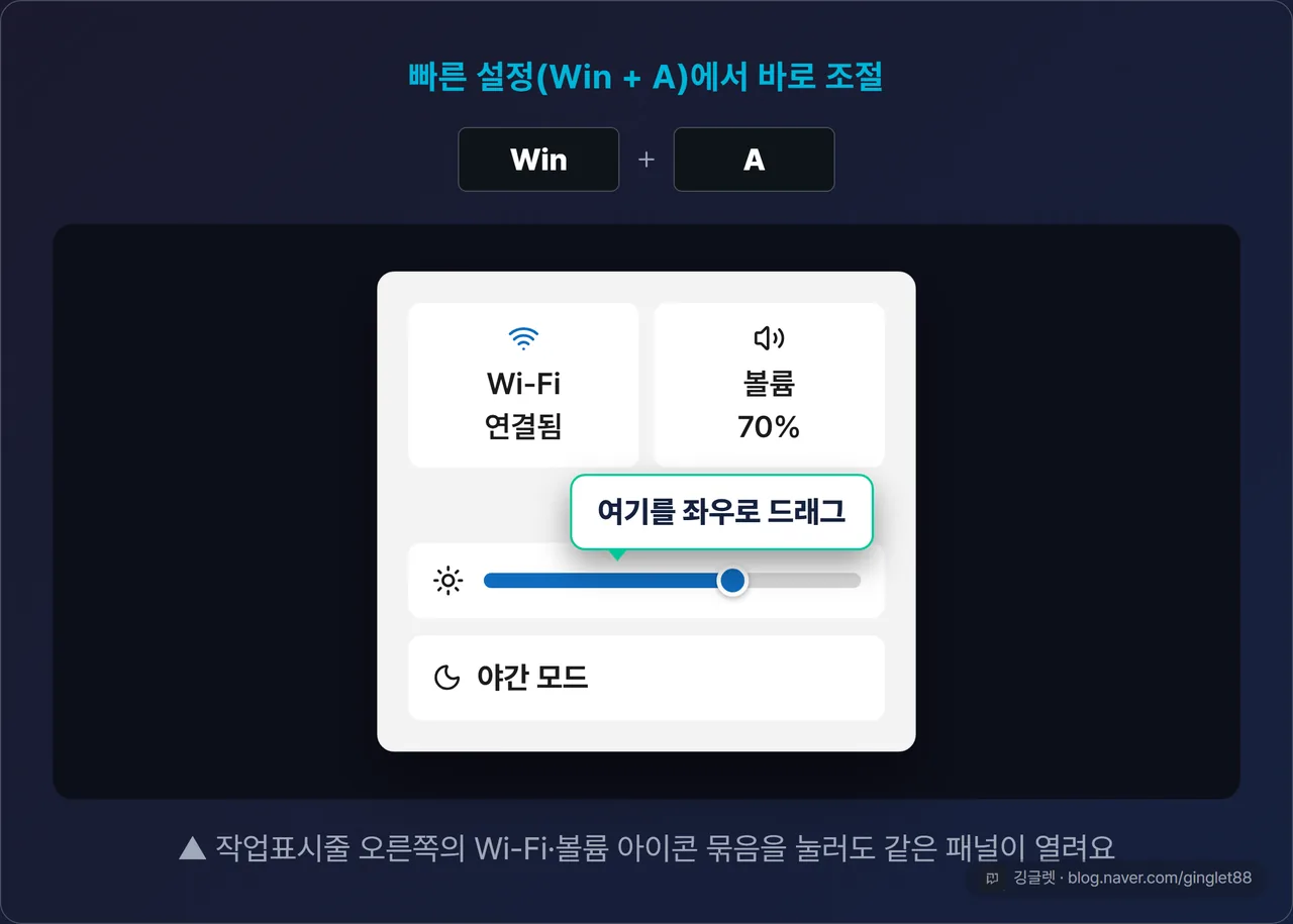 빠른 설정(Win+A) 패널 UI 목업 - Wi-Fi·볼륨 아이콘, 밝기 슬라이더, 야간 모드 토글과 “여기를 좌우로 드래그” 콜아웃