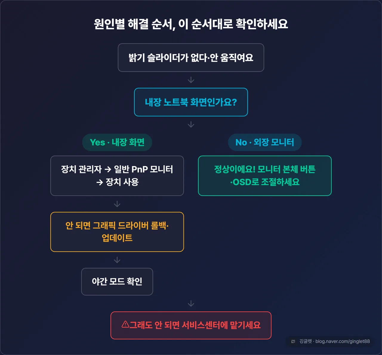 원인별 해결 순서도 플로우차트 - “밝기 슬라이더가 없다·안 움직여요” 시작 → “내장 노트북 화면인가요?” 분기. Yes는 장치 관리자→장치 사용→드라이버 롤백·업데이트→야간 모드 확인 순, No(외장 모니터)는 모니터 본체 버튼·OSD로 조절, 하단에 “그래도 안 되면 서비스센터” 안내