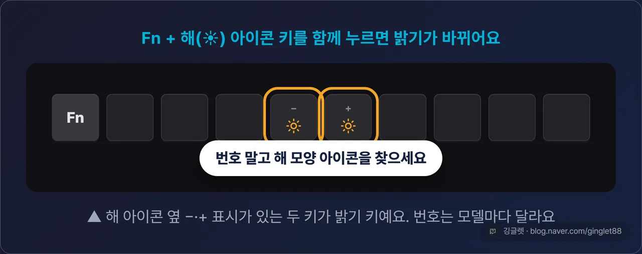 노트북 키보드 상단 F키 열 클로즈업 목업 - Fn 키와 해(☀) 아이콘이 그려진 밝기 키 두 개를 노란 콜아웃으로 강조, “번호 말고 해 모양 아이콘을 찾으세요” 캡션