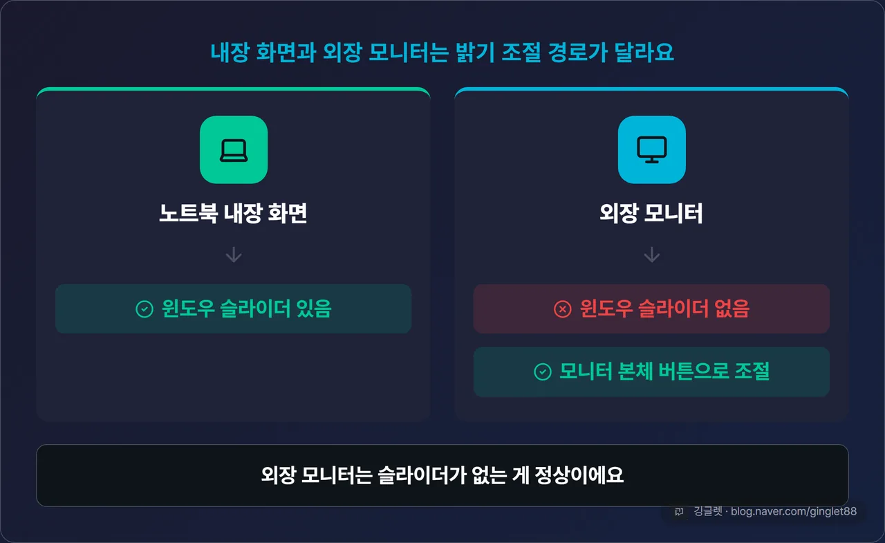 내장 화면 vs 외장 모니터 밝기 제어 구조 다이어그램 - 노트북 내장 화면은 윈도우 슬라이더 있음, 외장 모니터는 윈도우 슬라이더 없음·모니터 본체 버튼으로 조절, 하단에 “외장 모니터는 슬라이더가 없는 게 정상이에요” 결론
