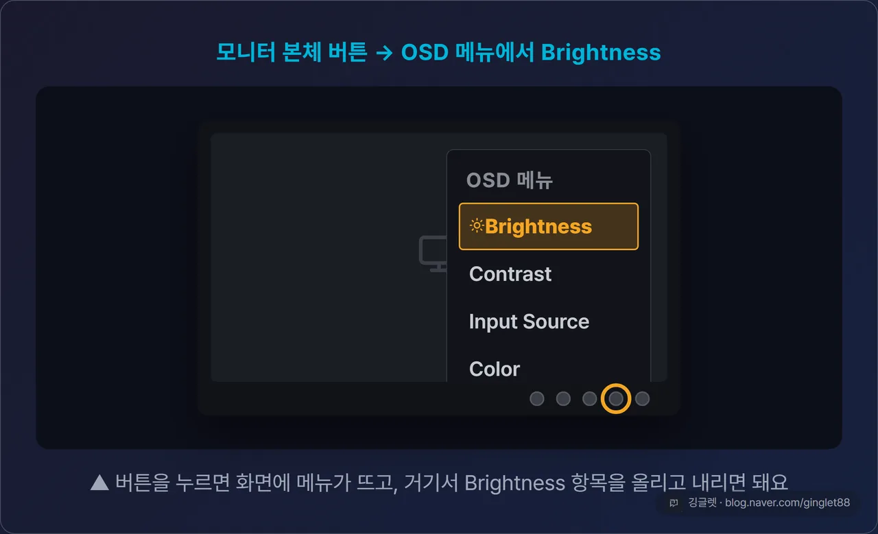 외장 모니터 본체 물리 버튼 + OSD 메뉴 목업 - 모니터 하단 베젤 버튼과 화면에 뜬 OSD 메뉴에서 “Brightness” 항목 강조