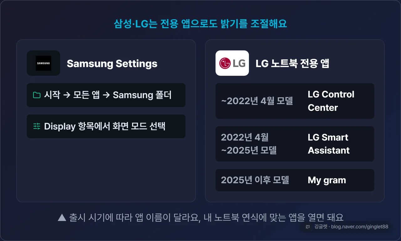 Samsung Settings / LG Control Center · Smart Assistant · My gram 앱 아이콘과 진입 경로 카드 2장 - 삼성은 “Samsung Settings → Display”, LG는 출시 시기별 3단 앱(Control Center·Smart Assistant·My gram)