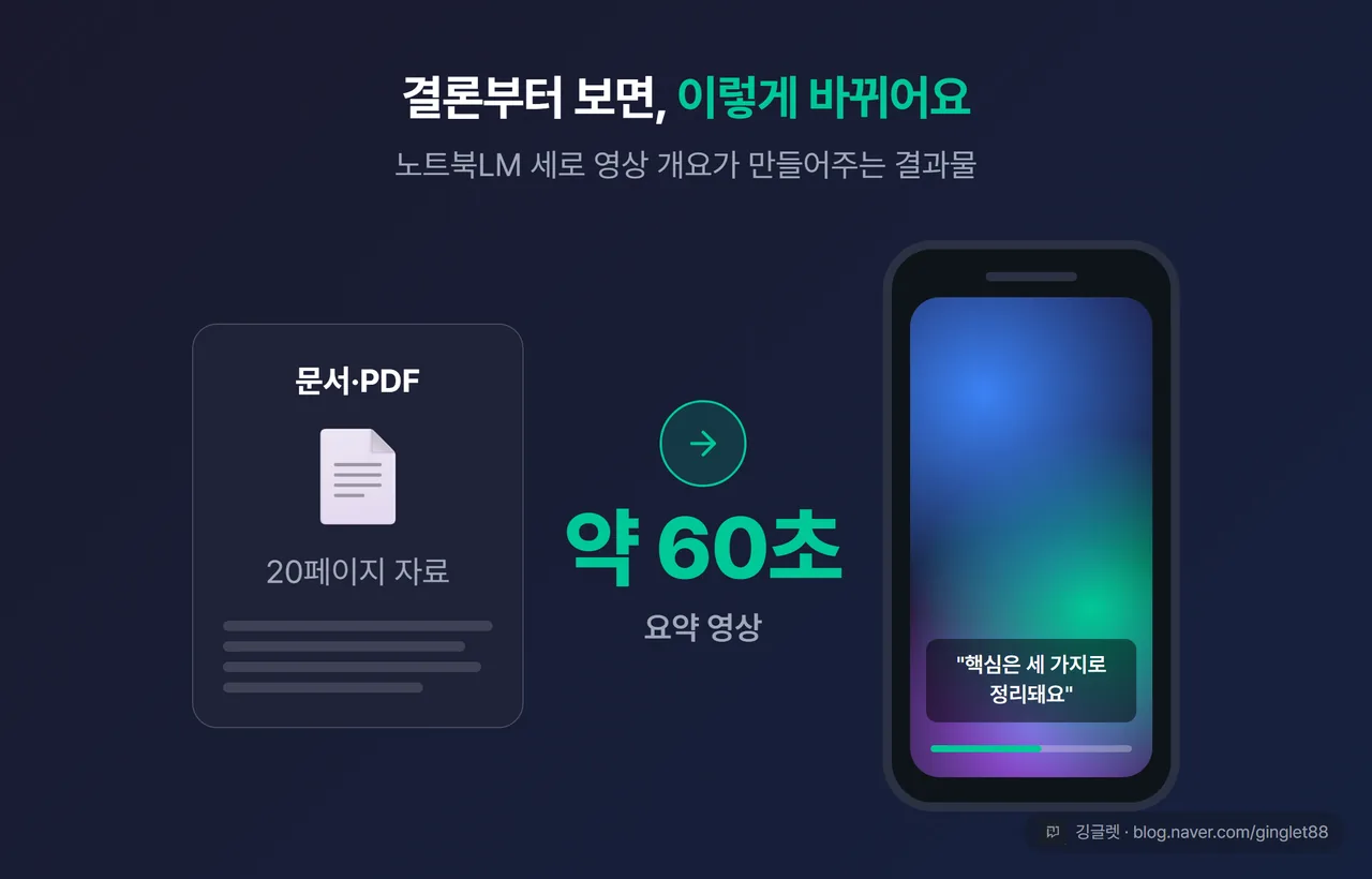 완성 결과 히어로 컷 - 문서에서 약 60초 세로 영상으로 바뀌는 모습