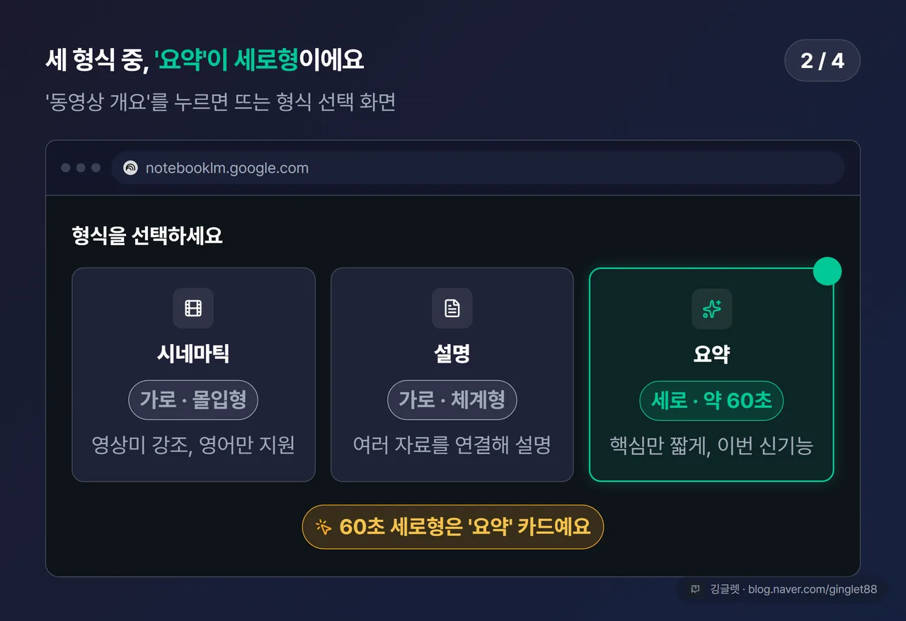노트북LM 사용법 UI 목업 (2/4) - 시네마틱·설명·요약 형식 선택 화면, 요약 카드 강조