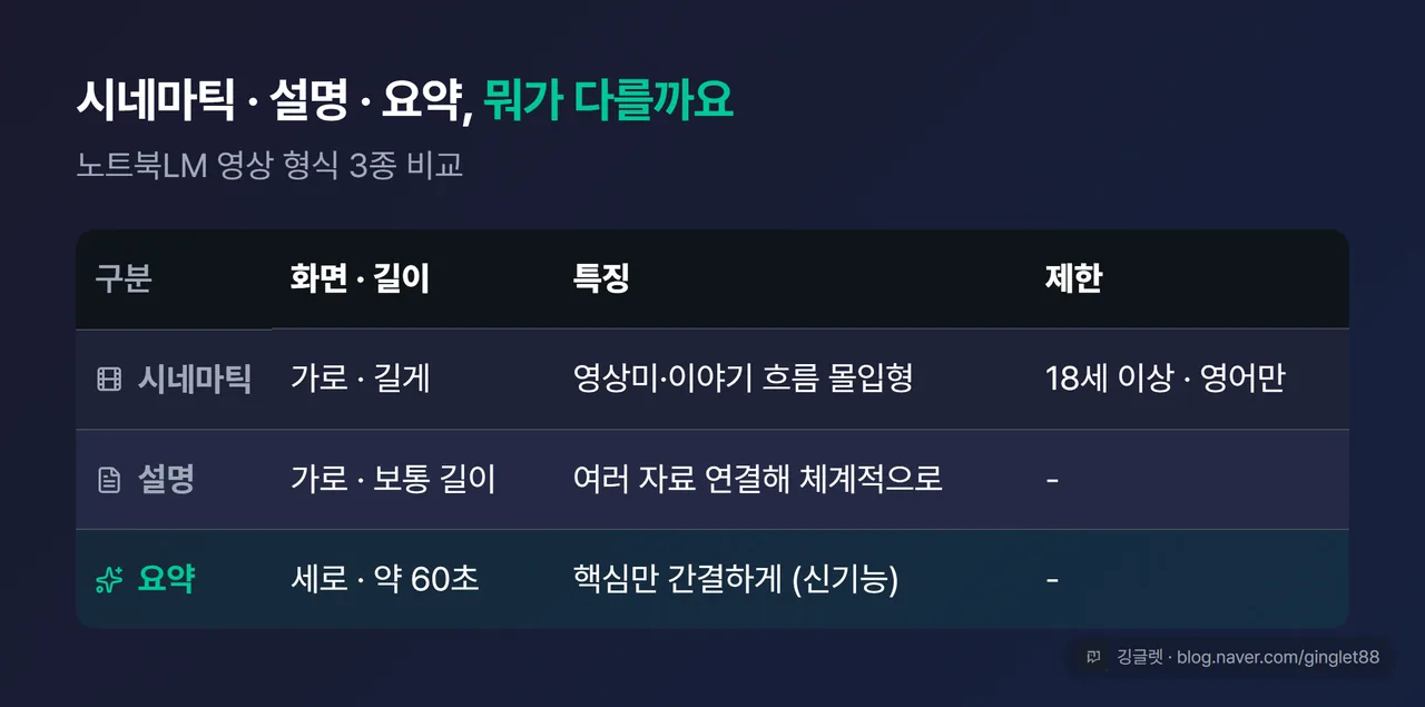 노트북LM 영상 형식 3종 비교표 - 시네마틱, 설명, 요약