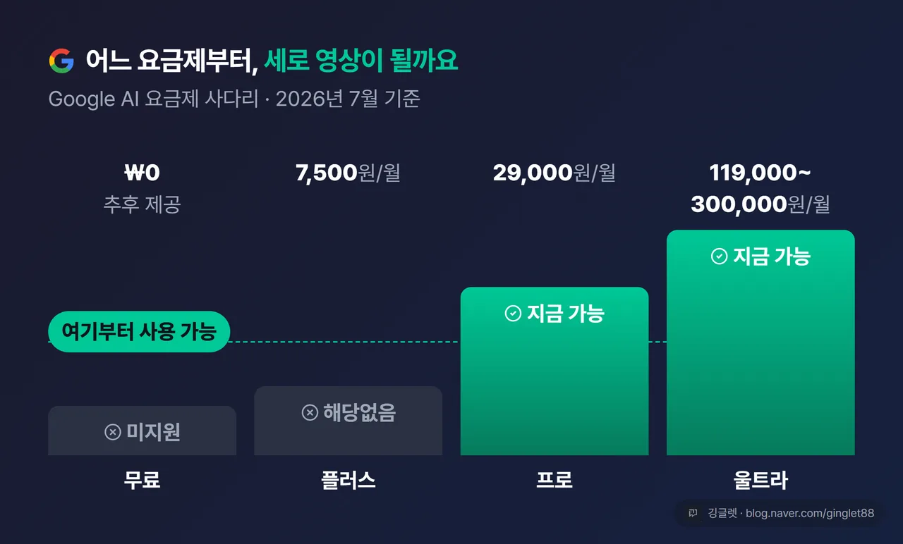 Google AI 요금제 사다리와 세로 영상 사용 가능 여부 - 프로부터 사용 가능