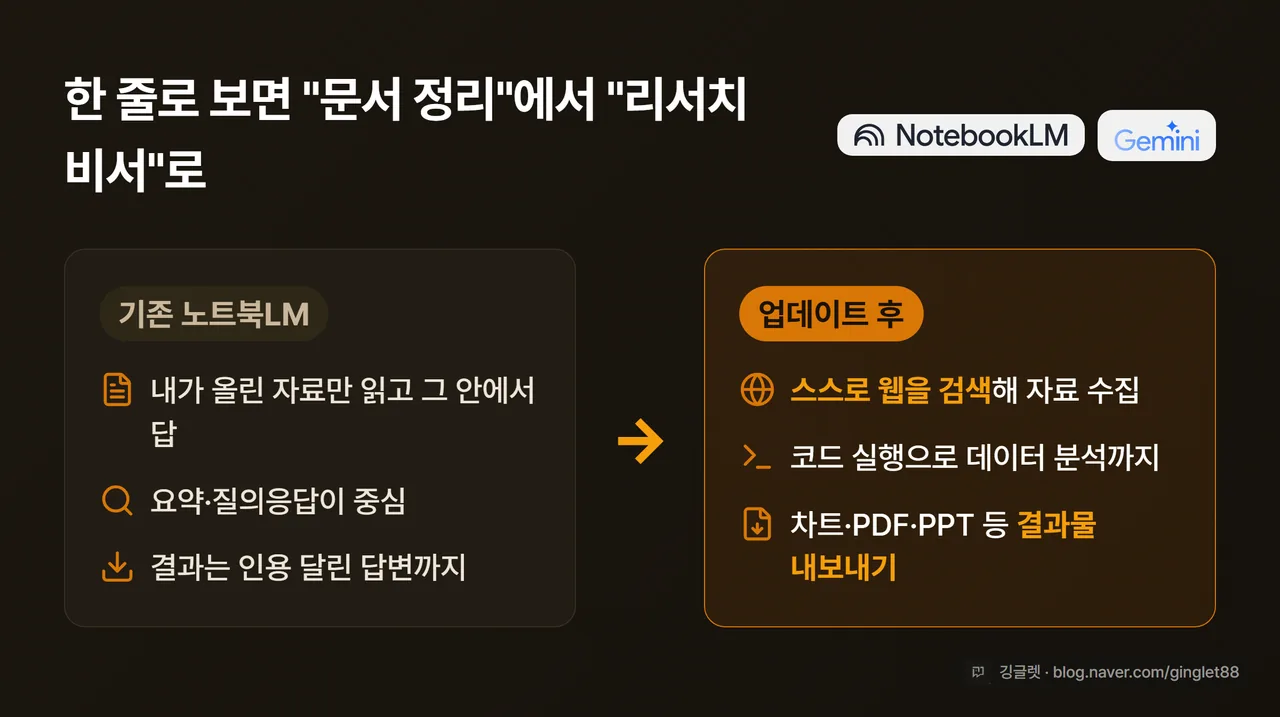 인포그래픽 - Before/After 대비표. [기존] 내가 올린 자료만 읽음·요약과 답변 중심 ↔ [업데이트] 스스로 웹 검색해 자료 수집·코드 실행·차트/PDF/PPT 결과물 내보내기. 우상단에 NotebookLM·Google·Gemini 로고. 앰버 톤
