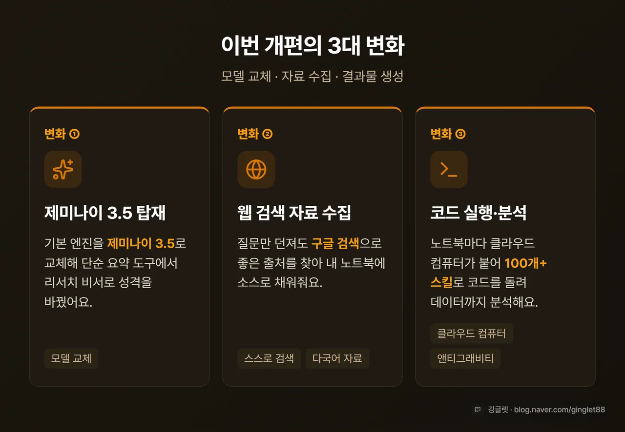 인포그래픽 - 3대 변화 카드. ① 제미나이 3.5 탑재 ② 웹 검색 자료 수집 ③ 코드 실행(클라우드 컴퓨터·100개+ 스킬·앤티그래비티). 각 카드에 아이콘, 앰버 톤