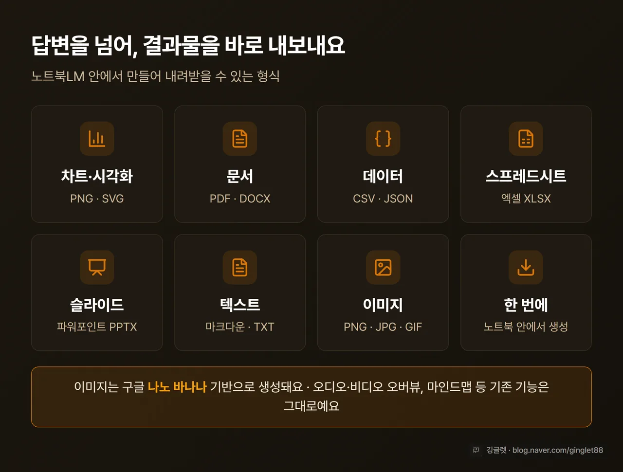인포그래픽 - 출력 형식 아이콘 모음. PNG/SVG 차트, PDF, DOCX, CSV/JSON, XLSX, PPTX, 이미지(PNG/JPG/GIF). 8종 아이콘 그리드, 앰버 톤