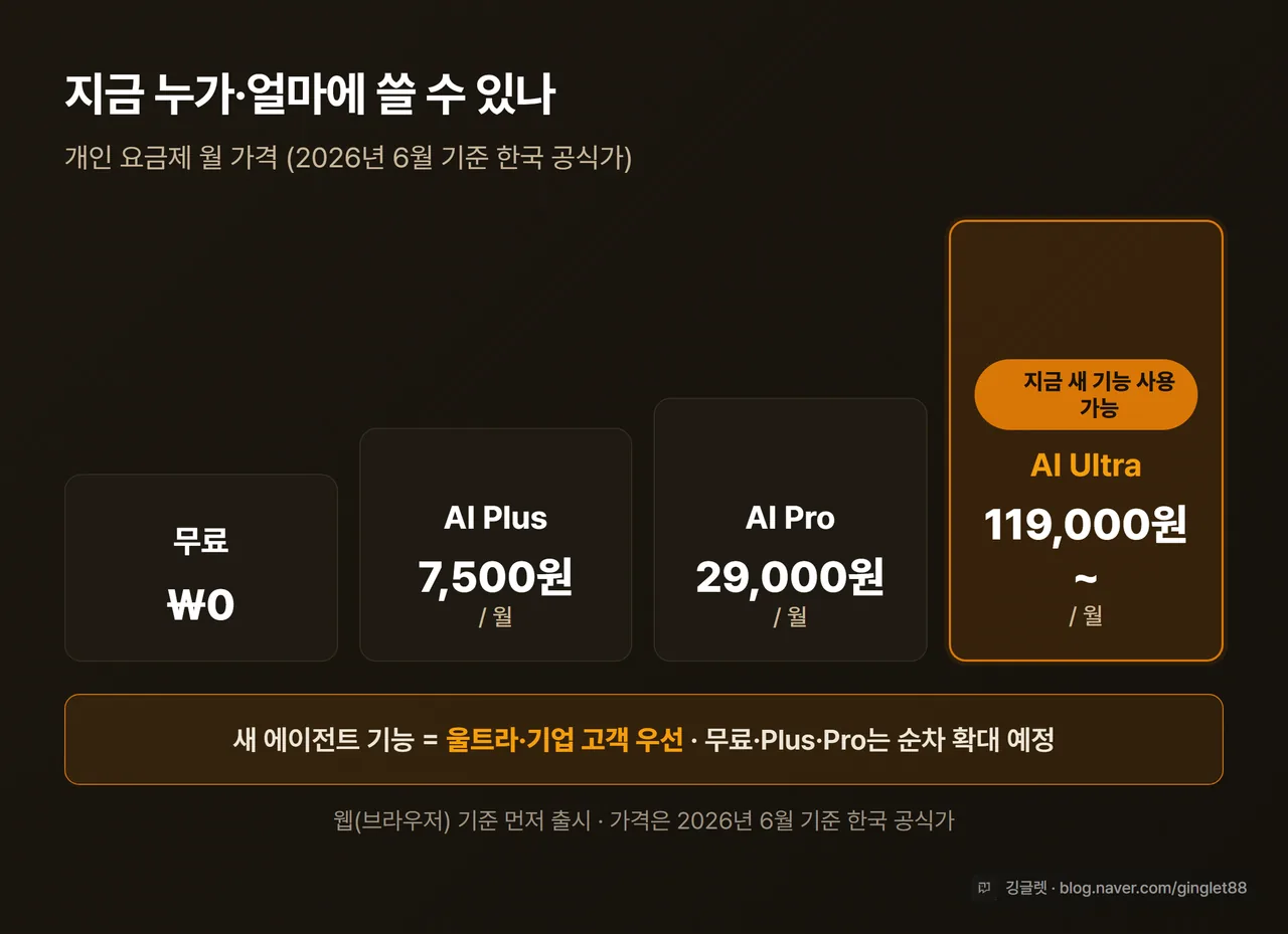 인포그래픽 - 요금제 사다리. 무료 ₩0 / AI Plus 7,500원 / AI Pro 29,000원 / AI Ultra 119,000원(★지금 새 기능 사용 가능). 하단 라벨 “새 에이전트 기능 = 울트라·기업 우선, 나머지 순차 확대(2026.6 기준)”. 앰버 톤
