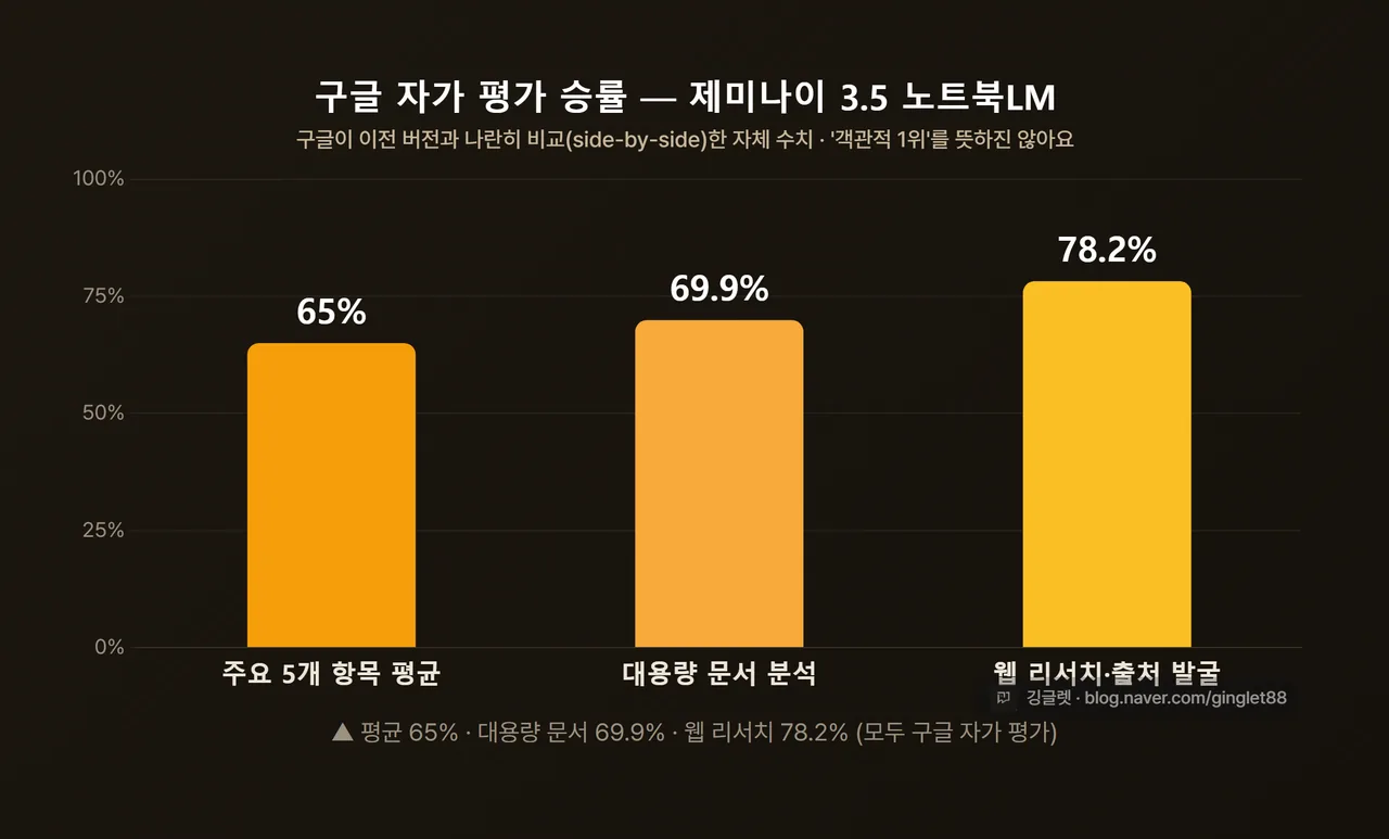 데이터 차트 - 구글 자가 평가 승률 막대그래프. 평균 65% / 대용량 문서 분석 69.9% / 웹 리서치·출처 발굴 78.2%. 제목에 “구글 자가 평가” 라벨 명시. QuickChart 막대, 앰버 톤