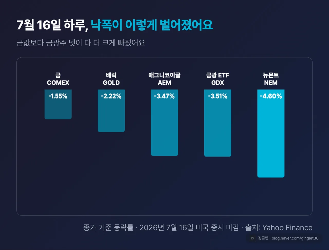 역할=데이터 | 7월 16일 하루 등락률 막대 비교 — 금(GC=F) -1.55% / 배릭(GOLD) -2.22% / 애그니코이글(AEM) -3.47% / 금광 ETF(GDX) -3.51% / 뉴몬트(NEM) -4.60%, 낙폭 커지는 순서로 정렬