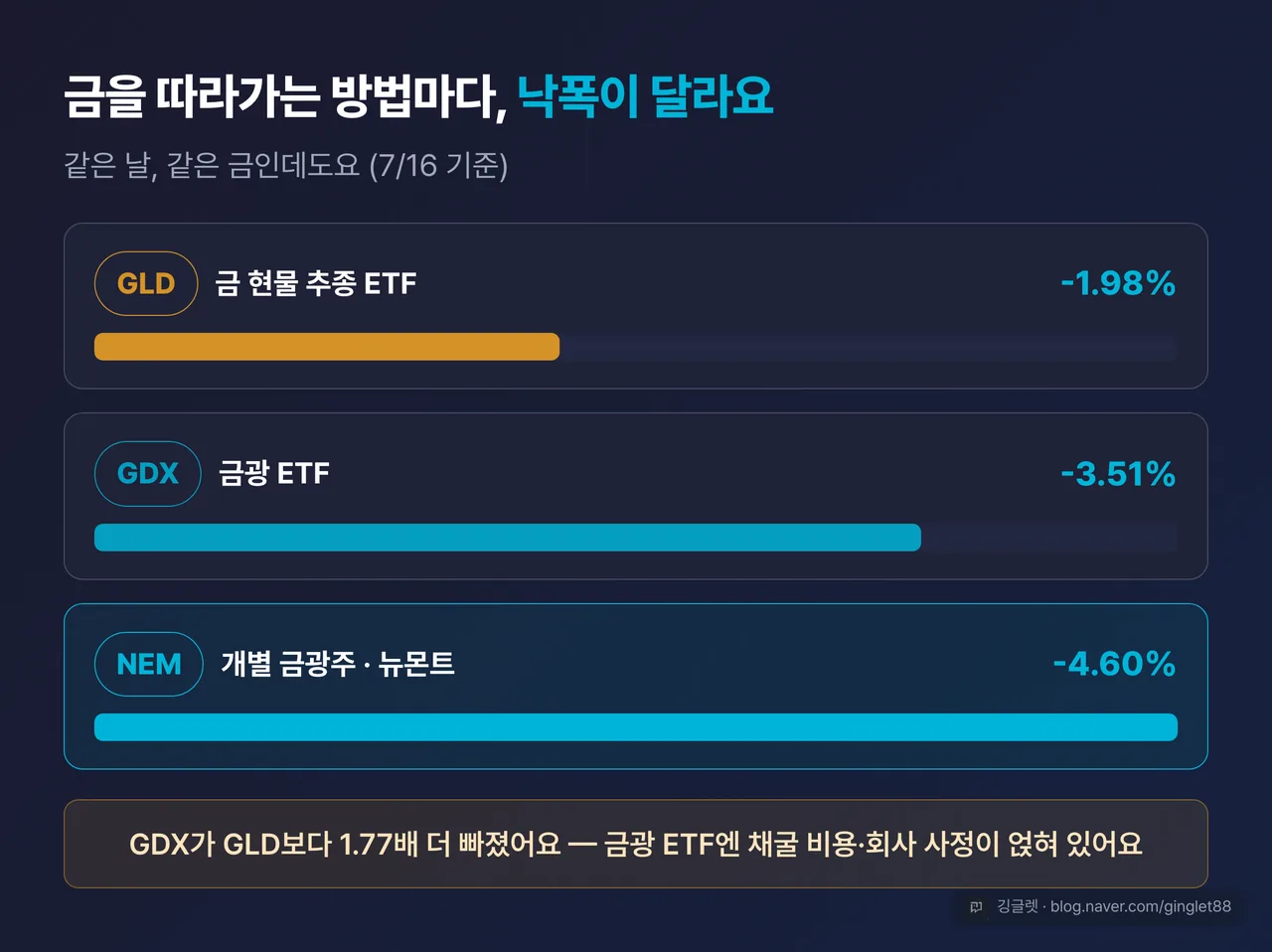 역할=비교 | 금값을 따라가는 3가지의 7월 16일 낙폭 비교 — 금 현물 추종 ETF(GLD) -1.98% / 금광 ETF(GDX) -3.51% / 개별 금광주 뉴몬트(NEM) -4.60%
