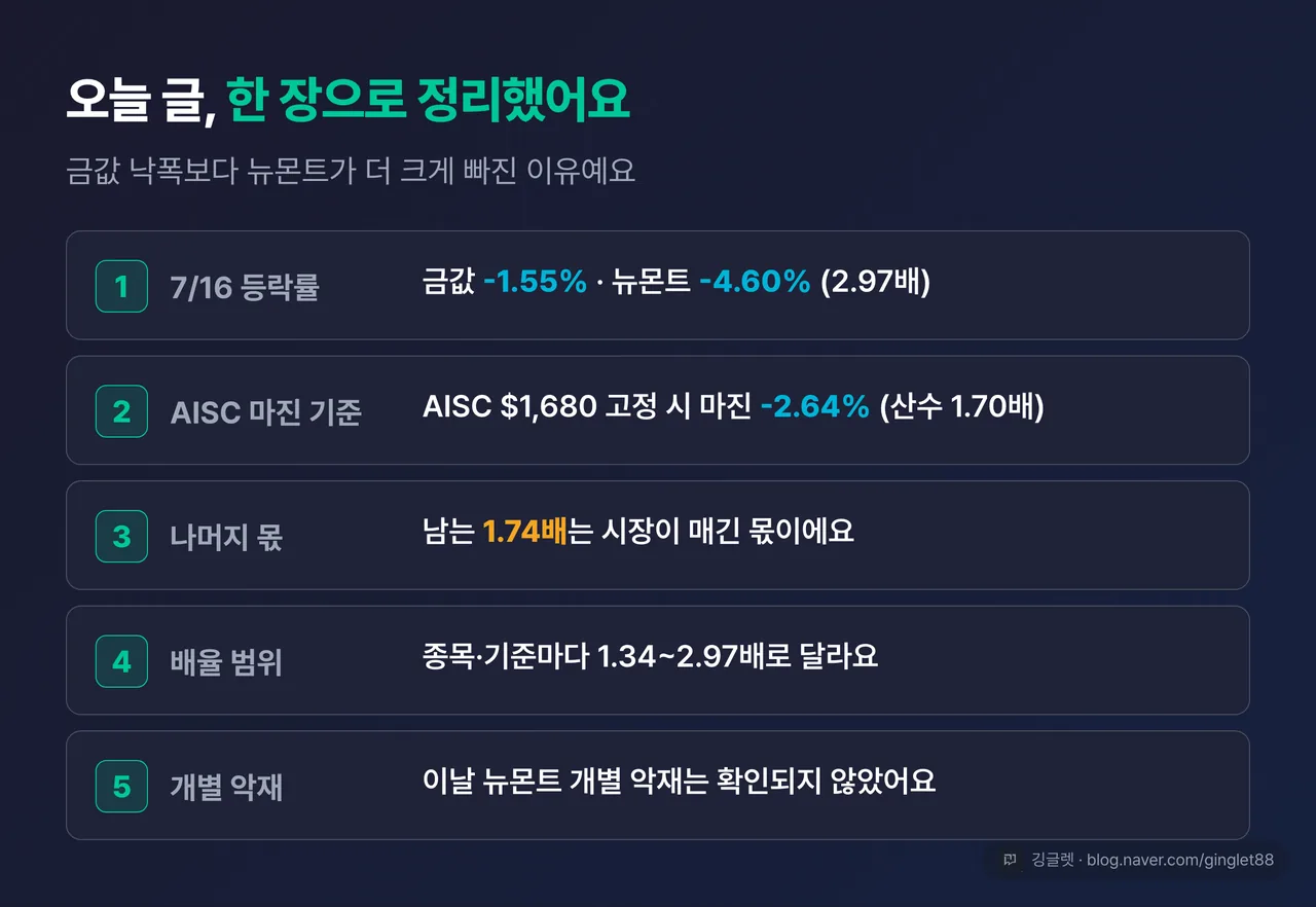 역할=요약 | 글 전체 정리표 — ① 7/16 금값 -1.55%, 뉴몬트 -4.60%(2.97배) ② AISC $1,680 고정 시 마진 -2.64%(산수 1.70배) ③ 남는 1.74배는 시장이 매긴 몫 ④ 배율은 종목·기준마다 1.34~2.97배로 다름 ⑤ 이날 뉴몬트 개별 악재는 확인되지 않음