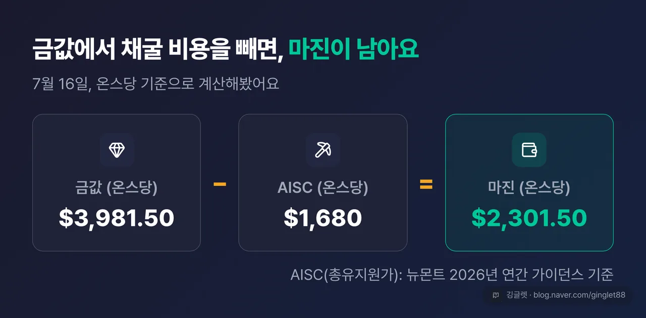 역할=흐름 | AISC 마진 개념도 — 온스당 금값 $3,981.50에서 AISC $1,680을 빼면 마진 $2,301.50이 남는 계산 순서 (7월 16일 기준)