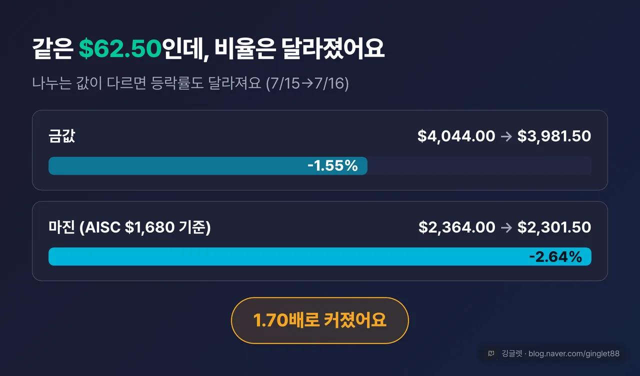 역할=데이터 | 마진 민감도 막대 — 금값 $4,044.00→$3,981.50(-1.55%)과 마진 $2,364.00→$2,301.50(-2.64%)을 나란히 배치, 같은 $62.50이 비율로는 1.70배로 커지는 대비 강조