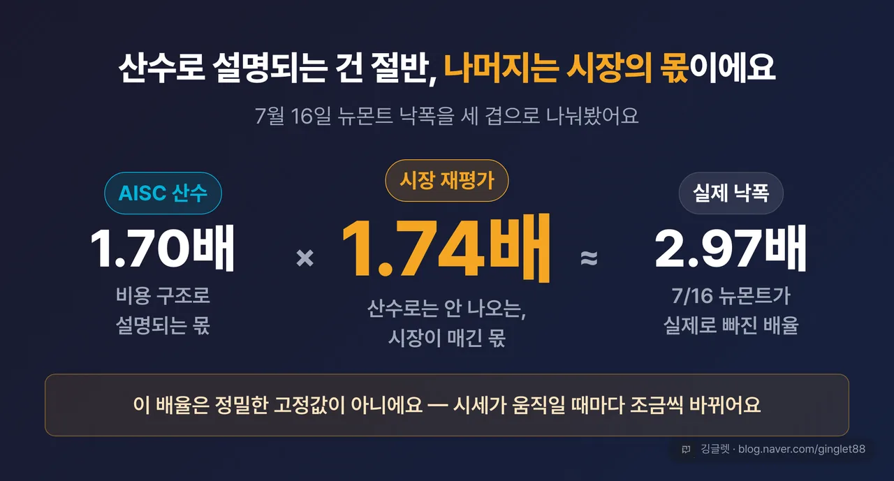역할=쇼피스 | 증폭 분해 히어로 카드 — “AISC 산수 1.70배 × 시장이 매긴 몫 1.74배 ≈ 실제 2.97배” 3단 분해, 가운데 1.74배를 가장 크게 강조