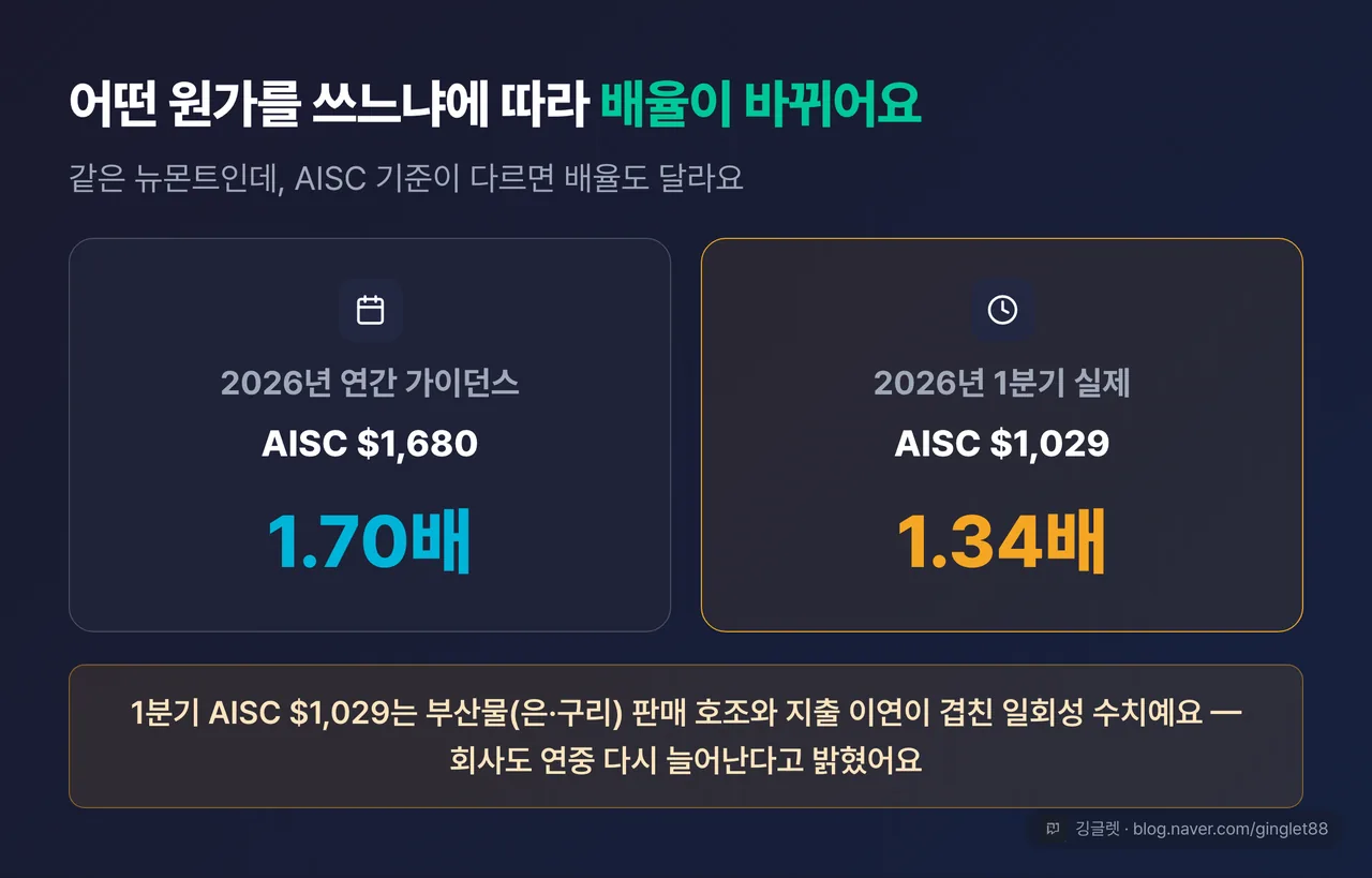 역할=데이터 | AISC 기준별 증폭 배율 막대 2개 — 2026년 연간 가이던스 $1,680 기준 1.70배 vs 2026년 1분기 실적 $1,029 기준 1.34배