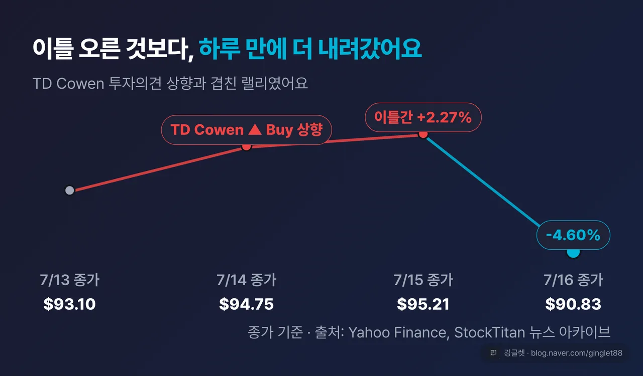 역할=흐름 | 뉴몬트 이틀 상승과 하루 반납 타임라인 카드 — $93.10 → $94.75 → 7/15 종가 $95.21(이틀간 +2.27%) → 7/16 종가 $90.83(-4.60%), TD Cowen 투자의견 상향 시점 표시