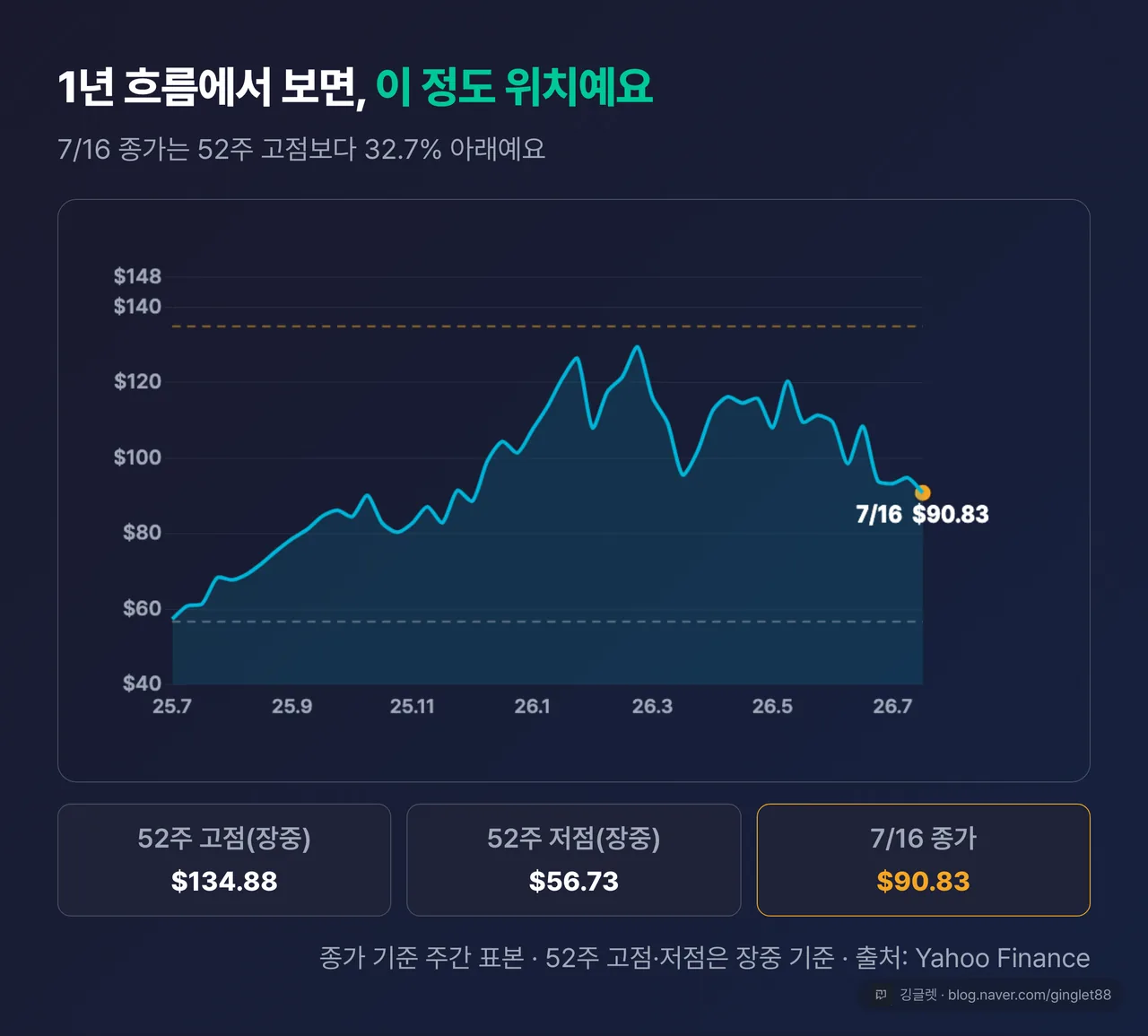 역할=데이터 | 뉴몬트(NEM) 1년 주가 꺾은선 — 52주 고점 $134.88·저점 $56.73 표시, 7/16 종가 $90.83이 고점 대비 32.7% 아래 지점임을 라벨