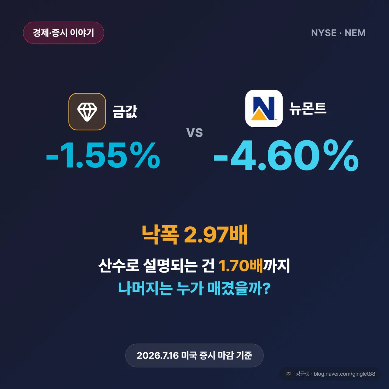 썸네일 - 다크 네이비 배경에 좌우 대비 큰 숫자 “금값 -1.55%” vs “뉴몬트 -4.60%”, 훅 카피 “낙폭 2.97배 / 산수로 설명되는 건 1.70배까지 / 나머지는 누가 매겼을까?”, 하단 “2026.7.16 미국 증시 마감 기준”
