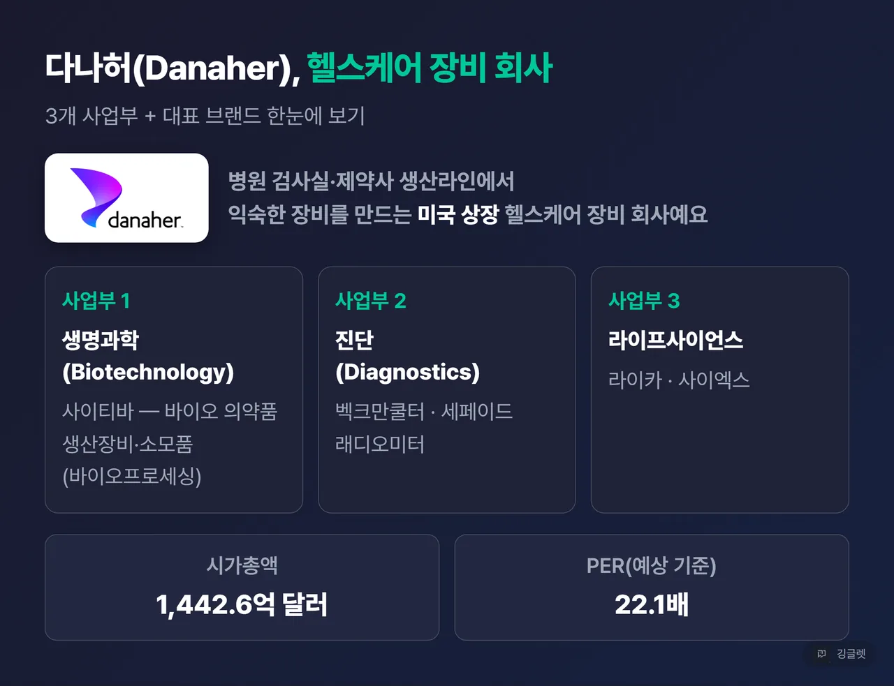 다나허 로고를 크게 올린 카드 - 3개 사업부(생명과학·진단·라이프사이언스)와 대표 브랜드(사이티바·벡크만쿨터·세페이드·래디오미터·라이카·사이엑스) 배치, 하단에 시총 1,442.6억 달러·PER 22.1배(예상 기준) 칩