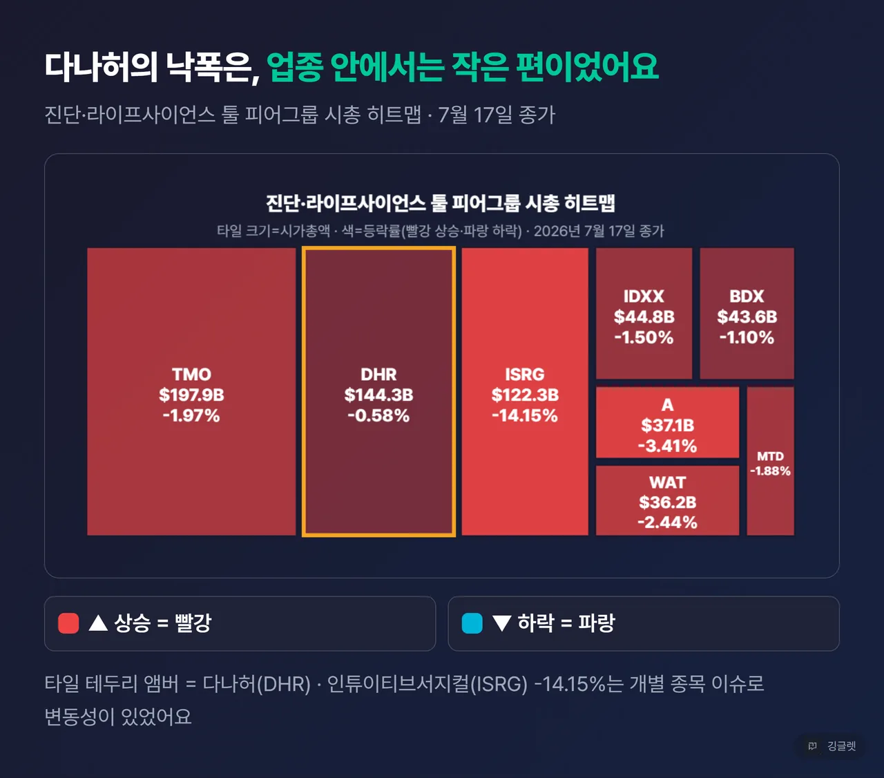 진단·라이프사이언스 툴 피어그룹 시총 히트맵 - 타일=시가총액·색=등락률(한국 증시색 상승 빨강/하락 파랑), DHR·TMO·A·BDX·WAT·IDXX·MTD·ISRG 8종목, 2026.07.17 종가 기준, “개별 종목 이슈로 변동성 있음”