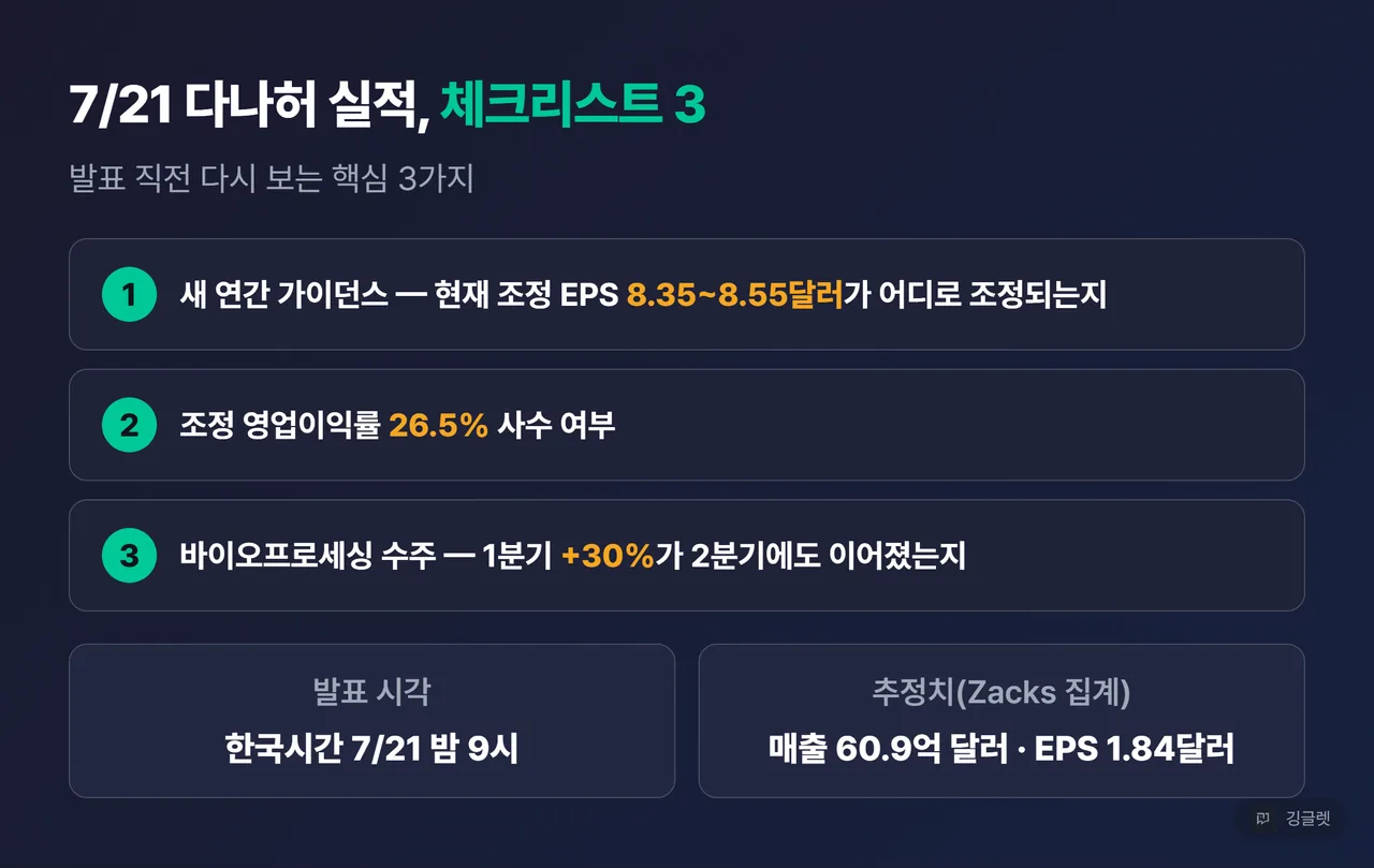 마무리 정리표 “7/21 다나허 실적, 체크리스트 3” - ①새 연간 가이던스(현재 8.35~8.55달러) ②조정 영업이익률 26.5% 사수 여부 ③바이오프로세싱 수주(1분기 +30%), 하단 발표 시각 “한국시간 7/21 밤 9시”, 추정치(Zacks 집계)